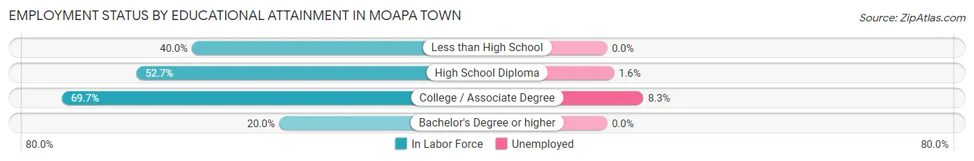 Employment Status by Educational Attainment in Moapa Town