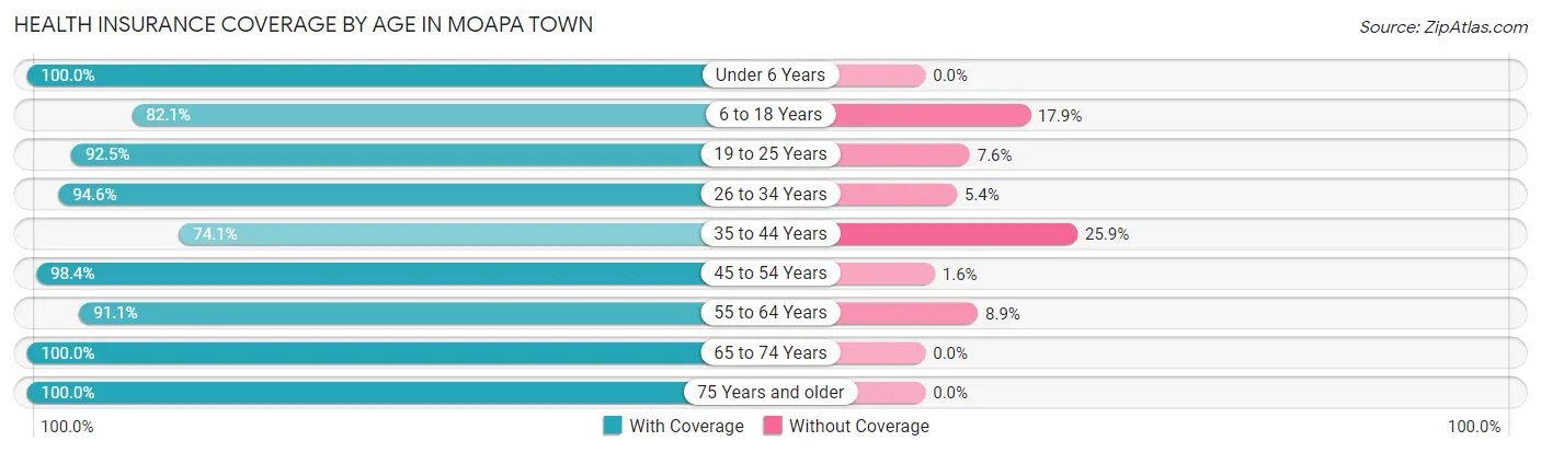 Health Insurance Coverage by Age in Moapa Town