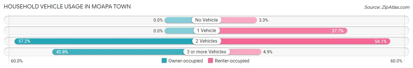 Household Vehicle Usage in Moapa Town