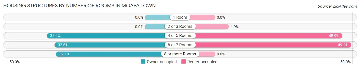 Housing Structures by Number of Rooms in Moapa Town
