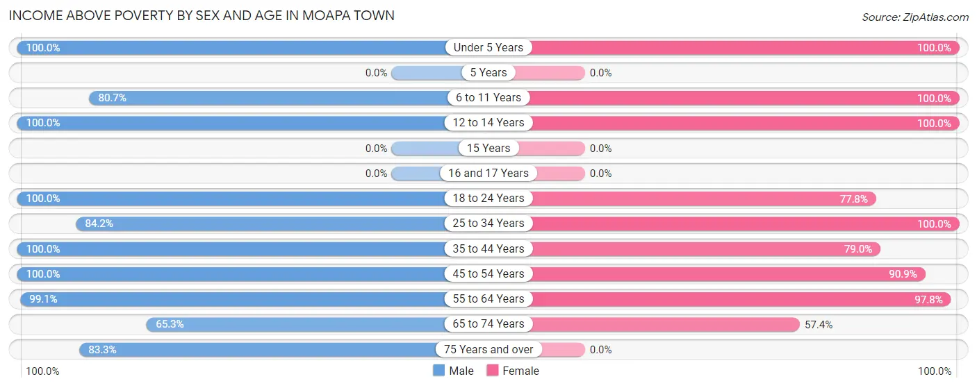 Income Above Poverty by Sex and Age in Moapa Town