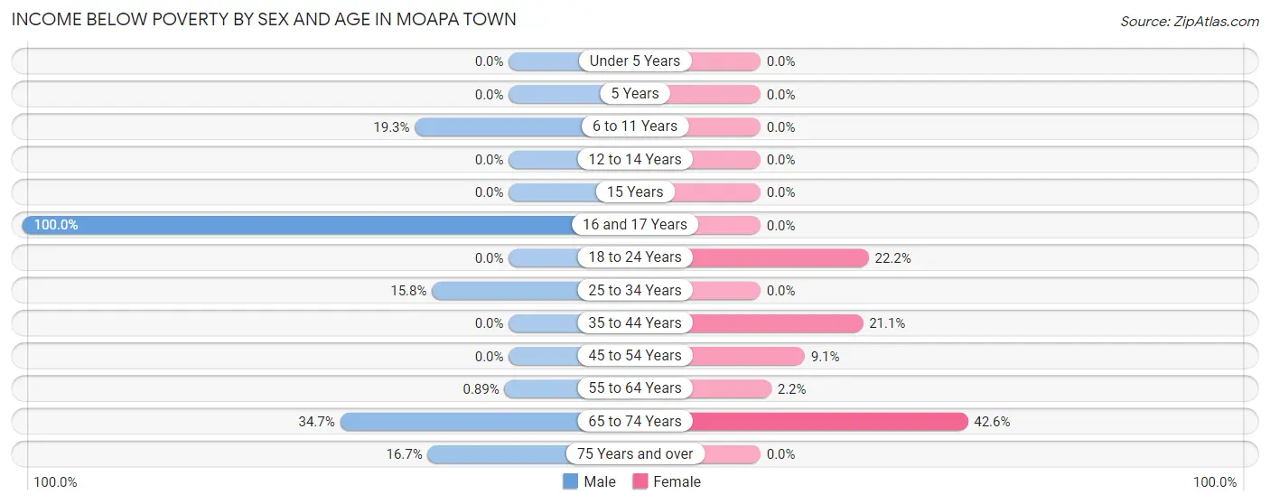Income Below Poverty by Sex and Age in Moapa Town