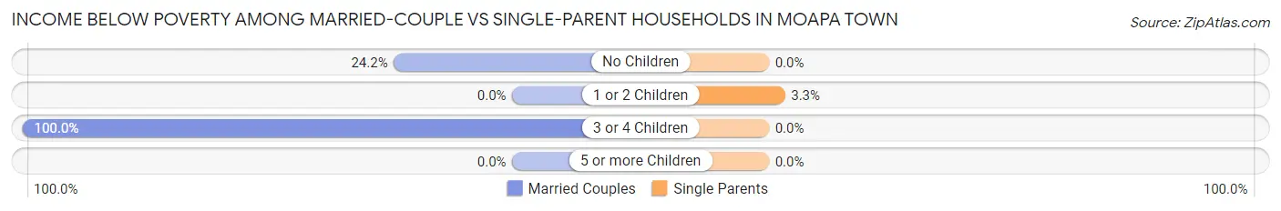 Income Below Poverty Among Married-Couple vs Single-Parent Households in Moapa Town