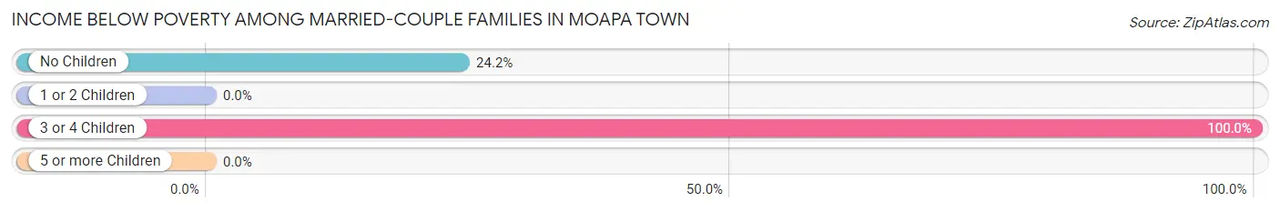 Income Below Poverty Among Married-Couple Families in Moapa Town
