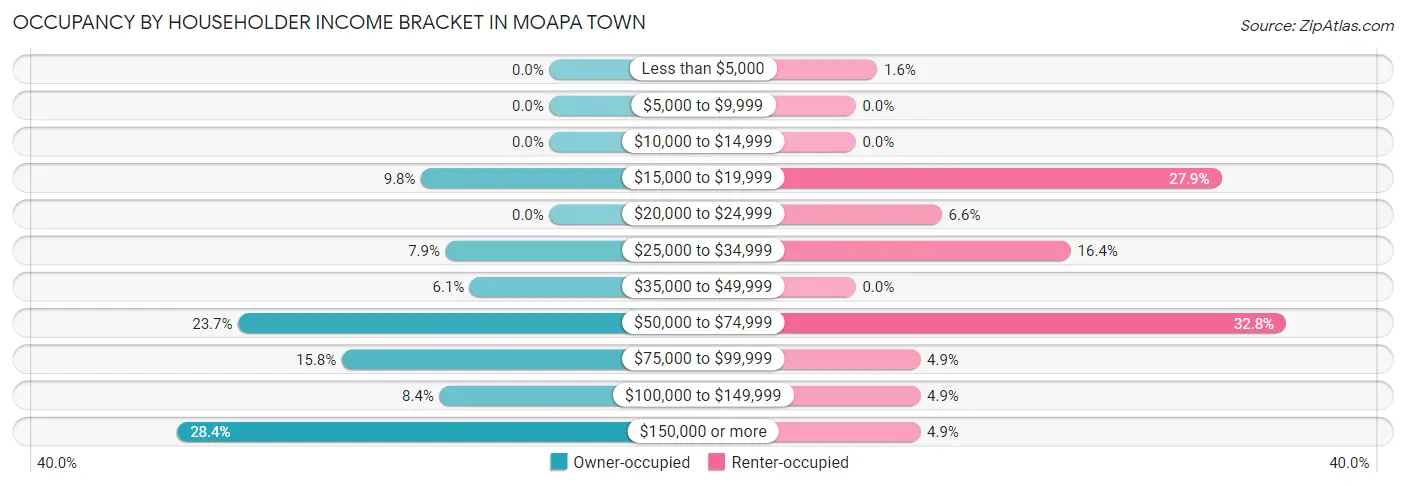 Occupancy by Householder Income Bracket in Moapa Town