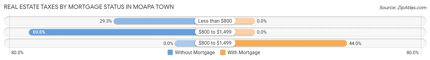 Real Estate Taxes by Mortgage Status in Moapa Town