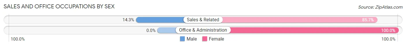 Sales and Office Occupations by Sex in Moapa Town