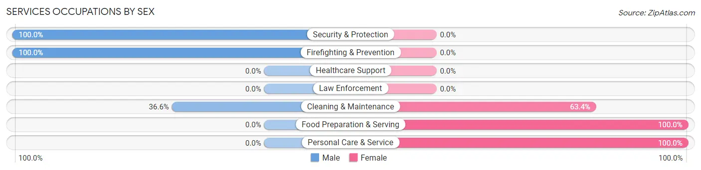 Services Occupations by Sex in Moapa Town
