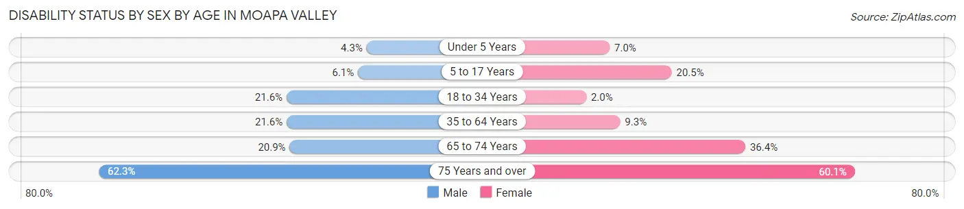 Disability Status by Sex by Age in Moapa Valley