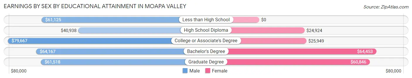Earnings by Sex by Educational Attainment in Moapa Valley
