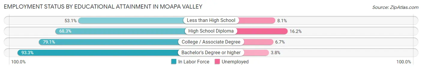 Employment Status by Educational Attainment in Moapa Valley