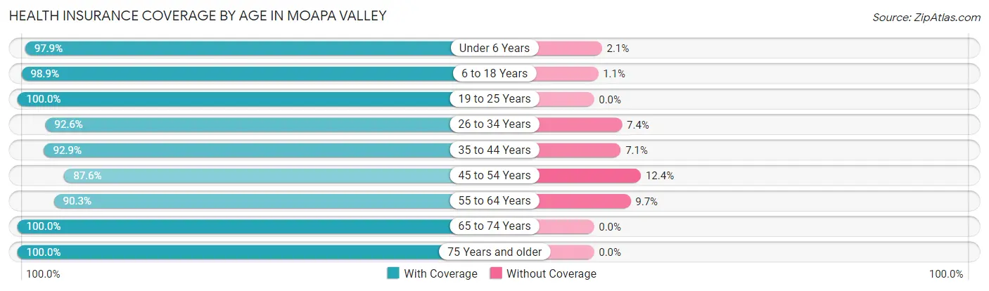 Health Insurance Coverage by Age in Moapa Valley