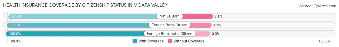 Health Insurance Coverage by Citizenship Status in Moapa Valley