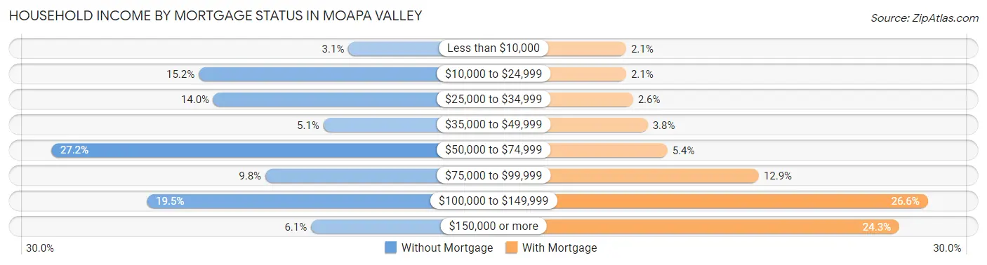 Household Income by Mortgage Status in Moapa Valley