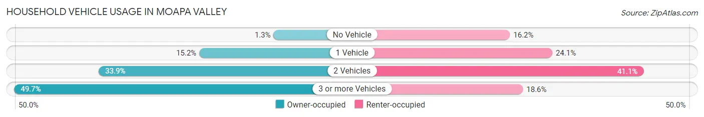 Household Vehicle Usage in Moapa Valley