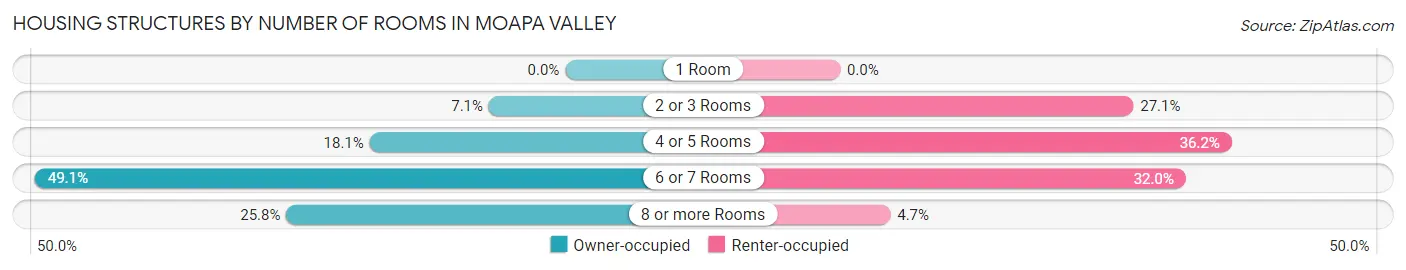 Housing Structures by Number of Rooms in Moapa Valley