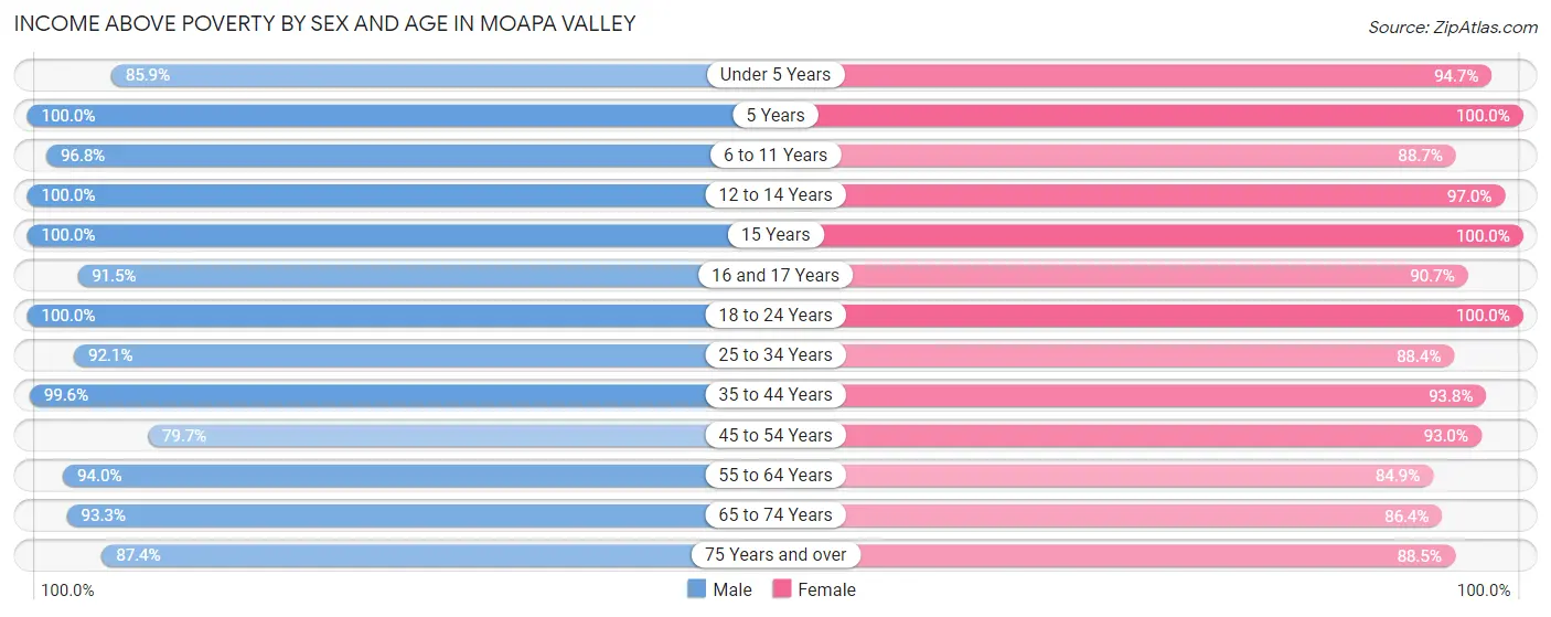 Income Above Poverty by Sex and Age in Moapa Valley