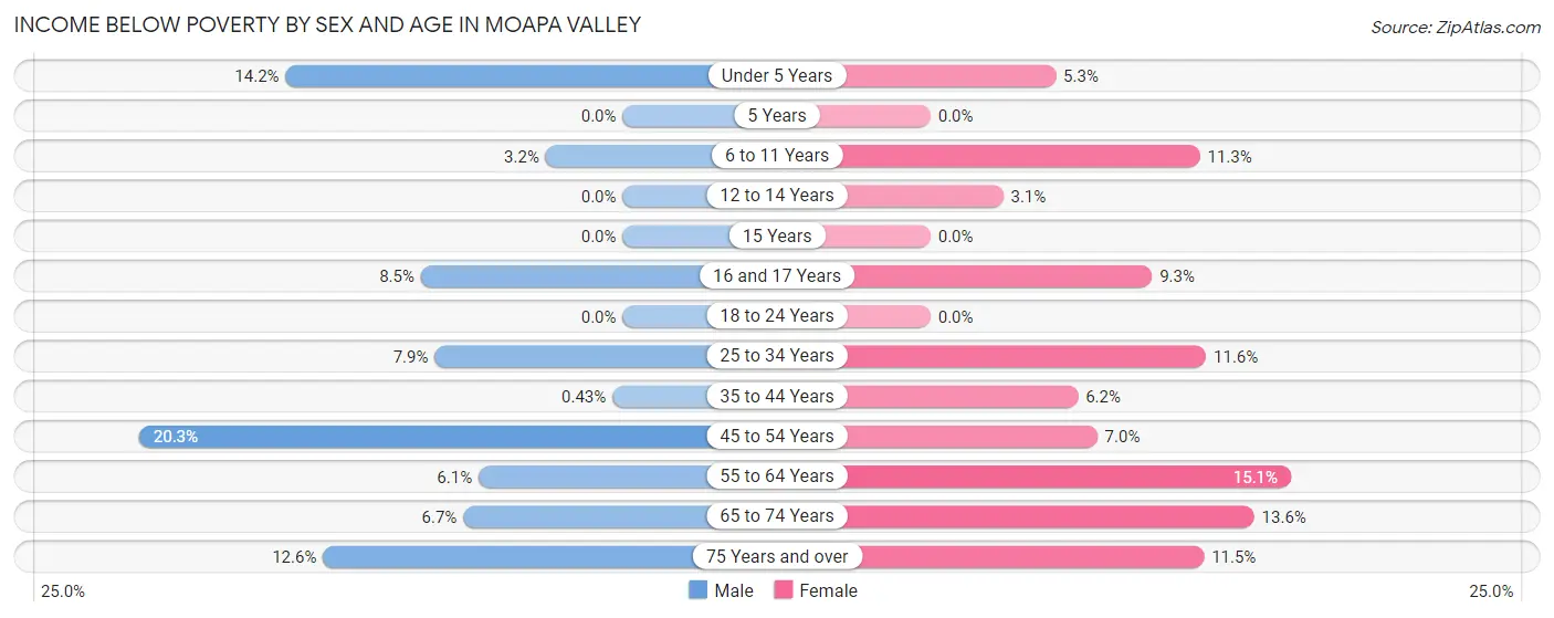 Income Below Poverty by Sex and Age in Moapa Valley
