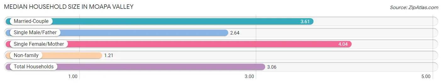 Median Household Size in Moapa Valley