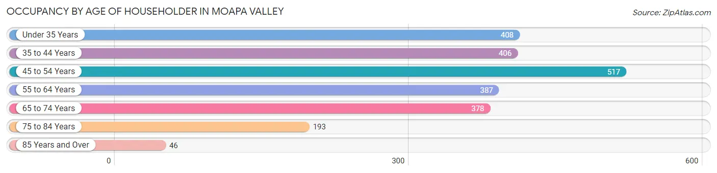 Occupancy by Age of Householder in Moapa Valley