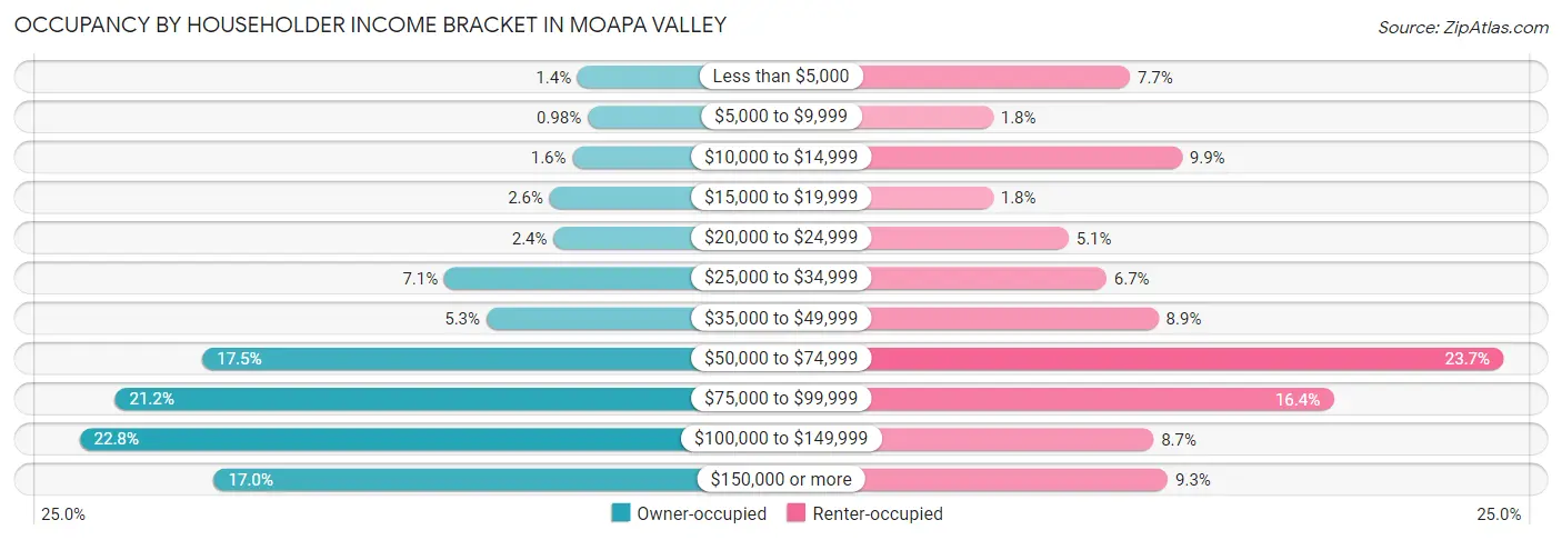 Occupancy by Householder Income Bracket in Moapa Valley