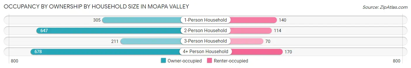 Occupancy by Ownership by Household Size in Moapa Valley