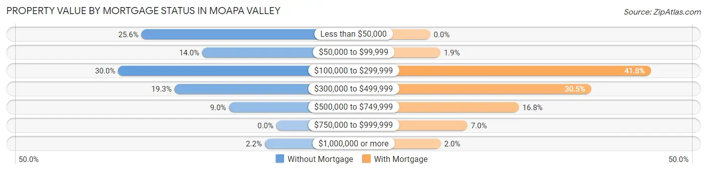 Property Value by Mortgage Status in Moapa Valley
