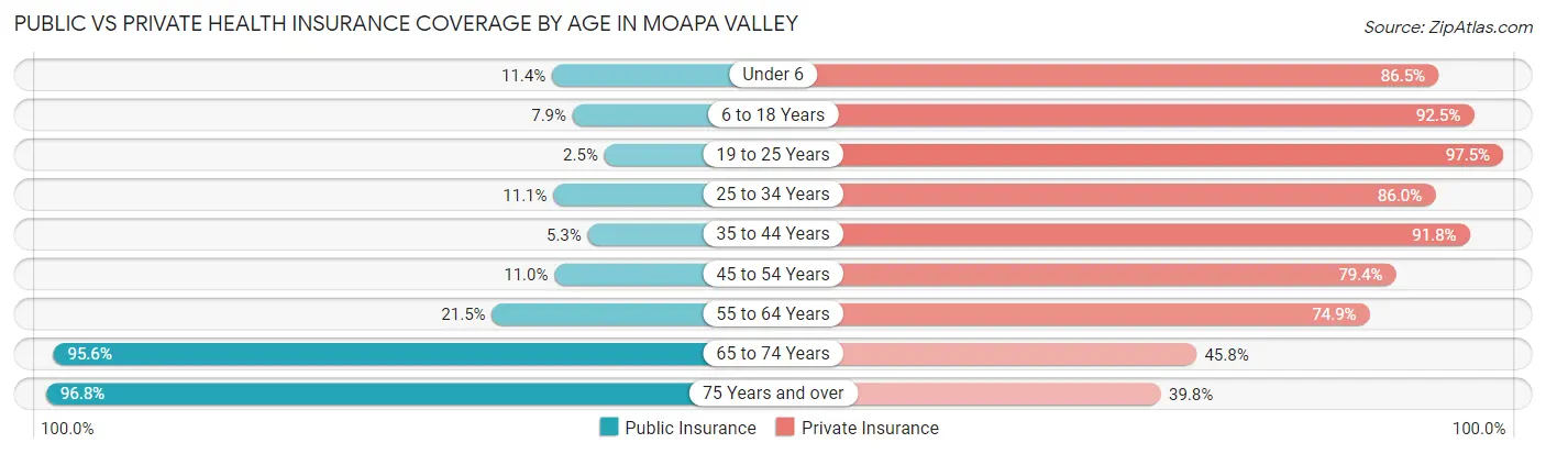 Public vs Private Health Insurance Coverage by Age in Moapa Valley