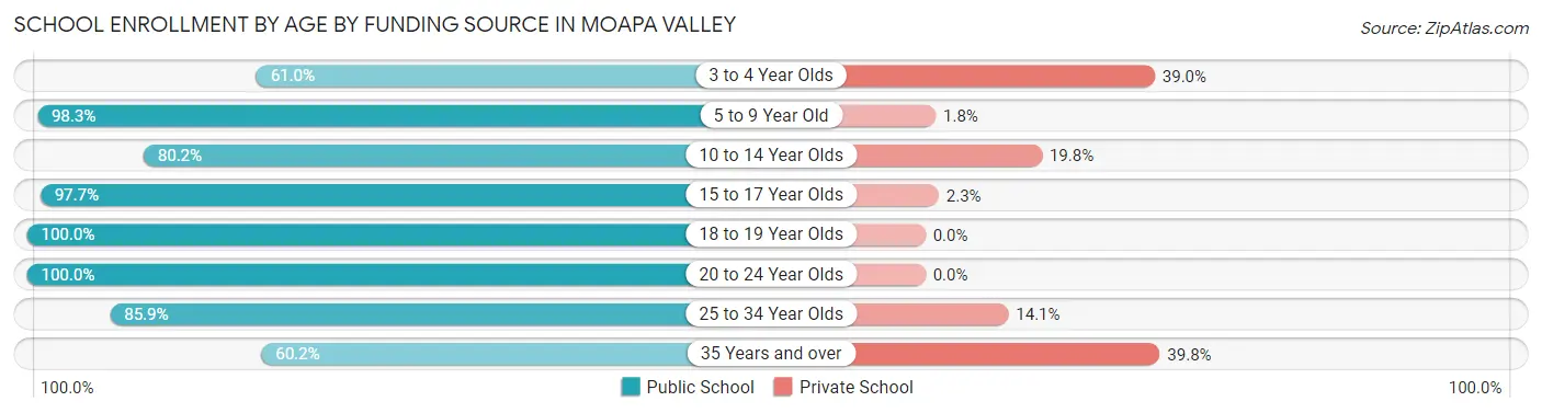 School Enrollment by Age by Funding Source in Moapa Valley
