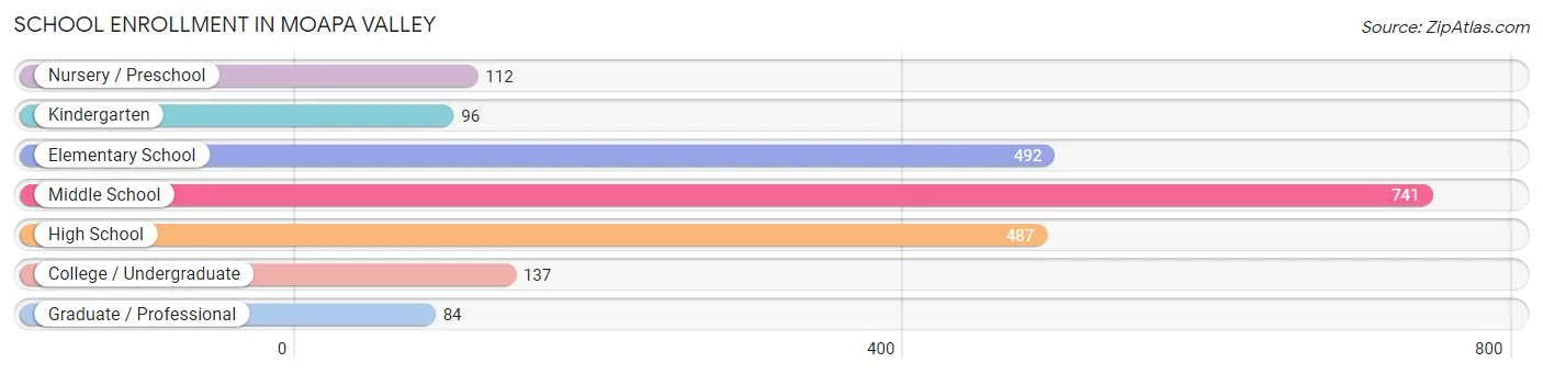 School Enrollment in Moapa Valley