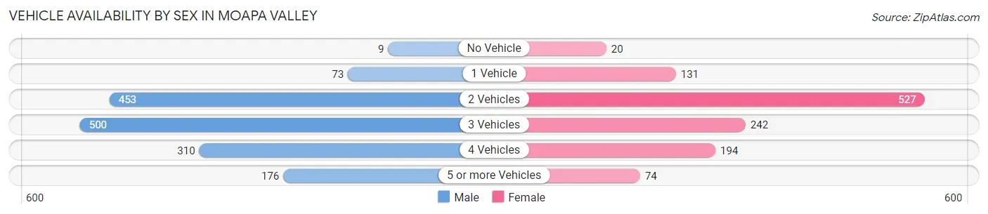Vehicle Availability by Sex in Moapa Valley