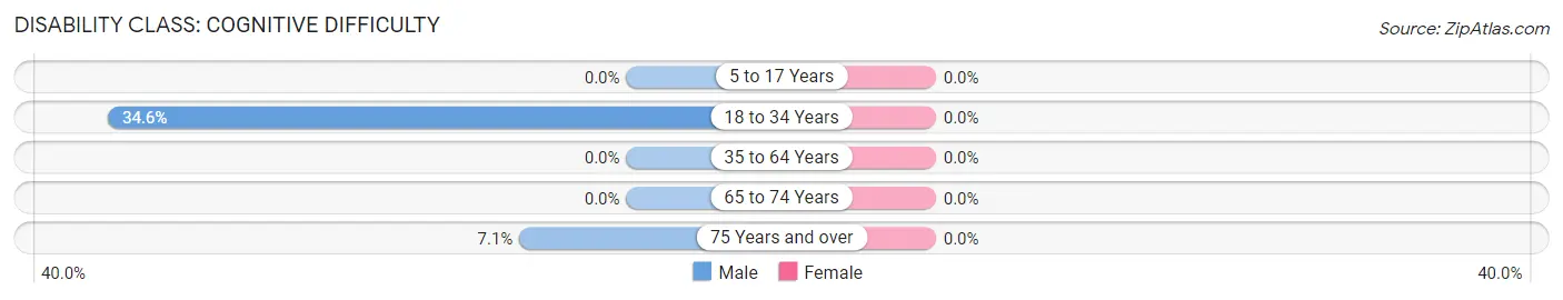 Disability in Mogul: <span>Cognitive Difficulty</span>