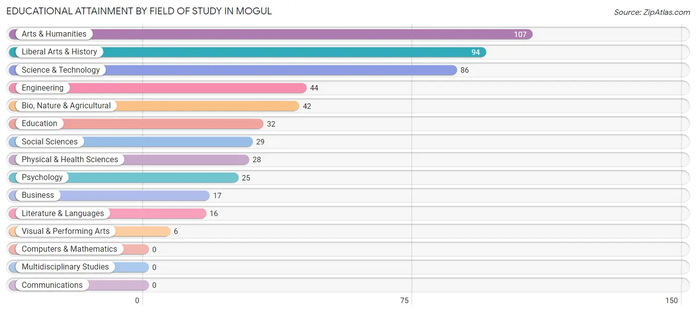 Educational Attainment by Field of Study in Mogul