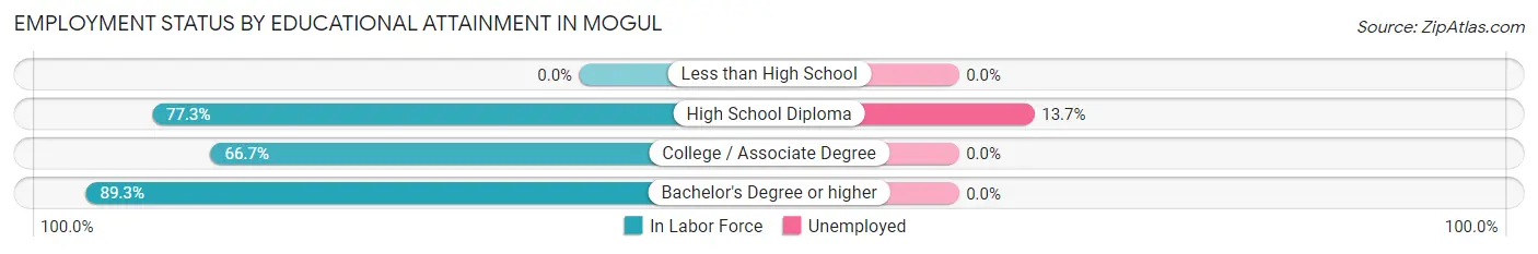 Employment Status by Educational Attainment in Mogul