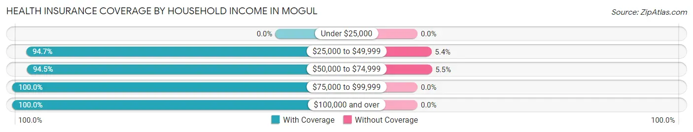 Health Insurance Coverage by Household Income in Mogul