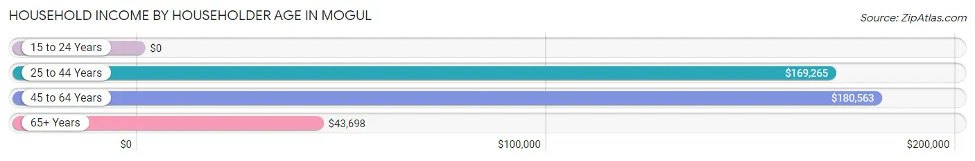 Household Income by Householder Age in Mogul