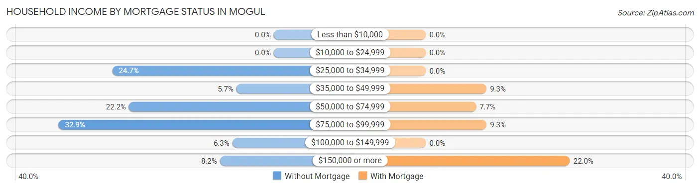 Household Income by Mortgage Status in Mogul