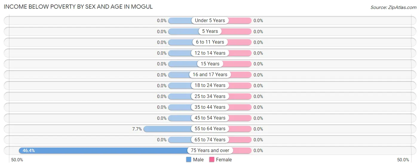 Income Below Poverty by Sex and Age in Mogul