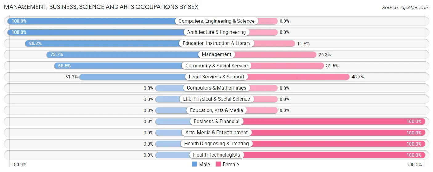 Management, Business, Science and Arts Occupations by Sex in Mogul