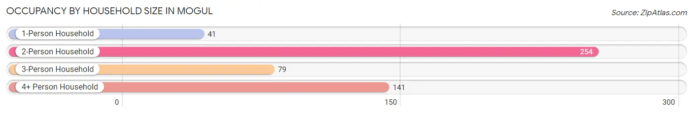 Occupancy by Household Size in Mogul