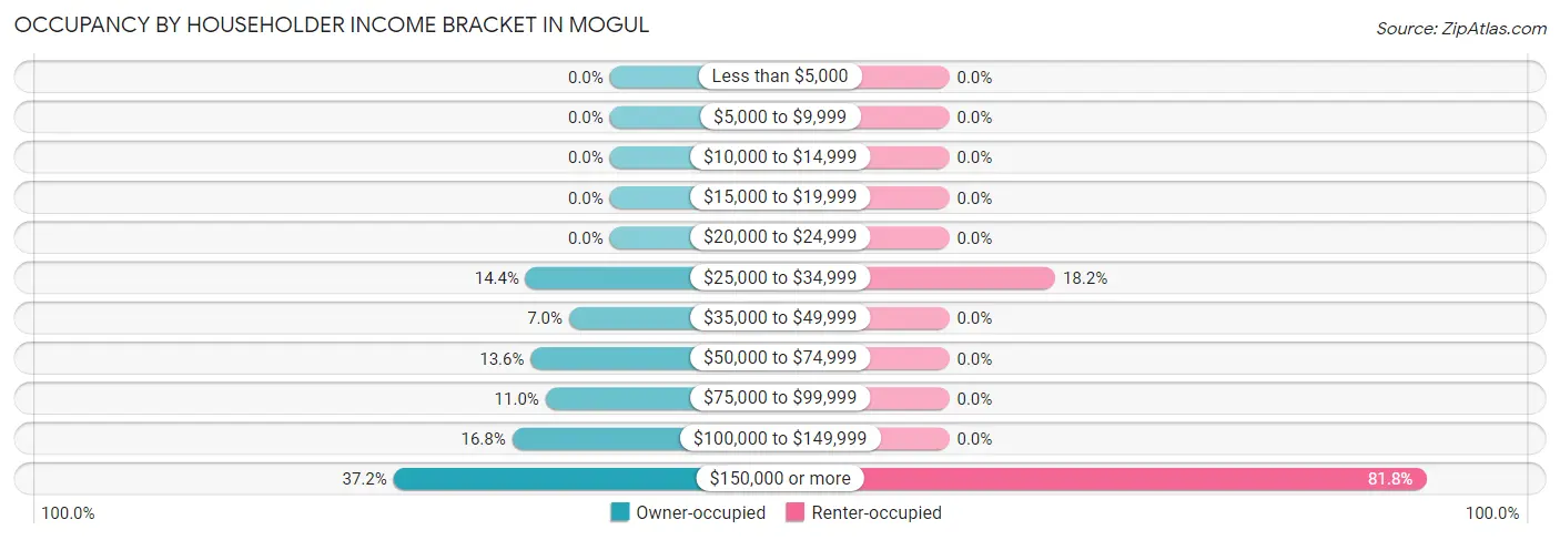 Occupancy by Householder Income Bracket in Mogul