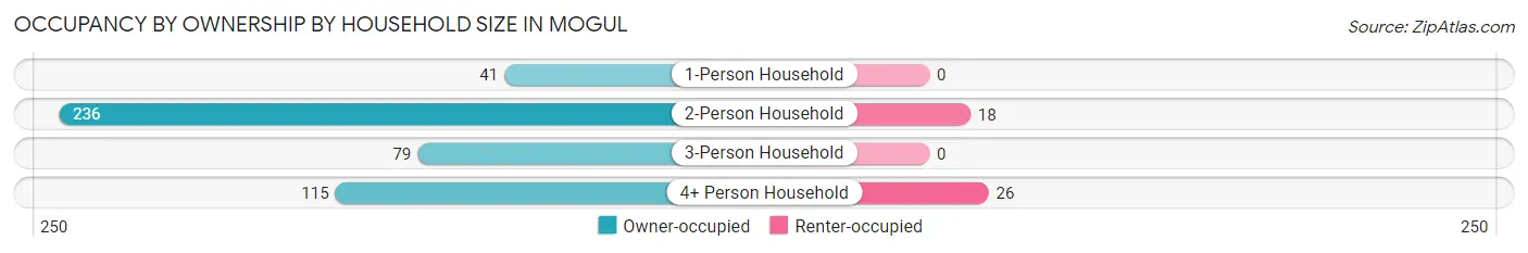 Occupancy by Ownership by Household Size in Mogul