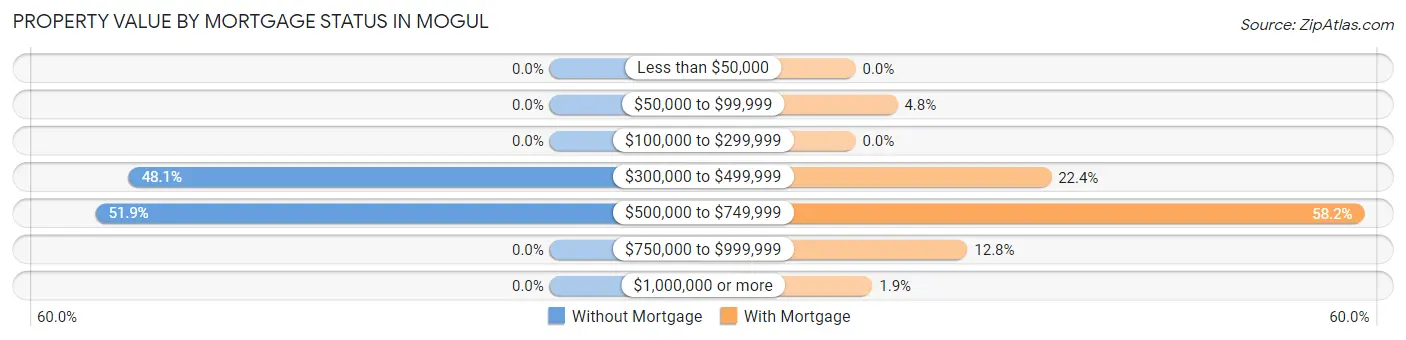 Property Value by Mortgage Status in Mogul