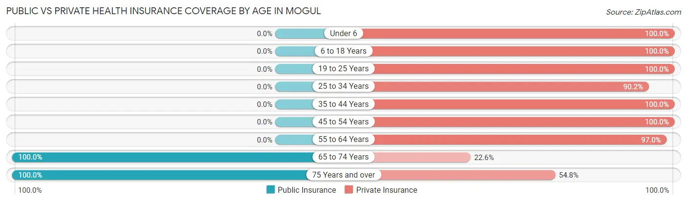 Public vs Private Health Insurance Coverage by Age in Mogul