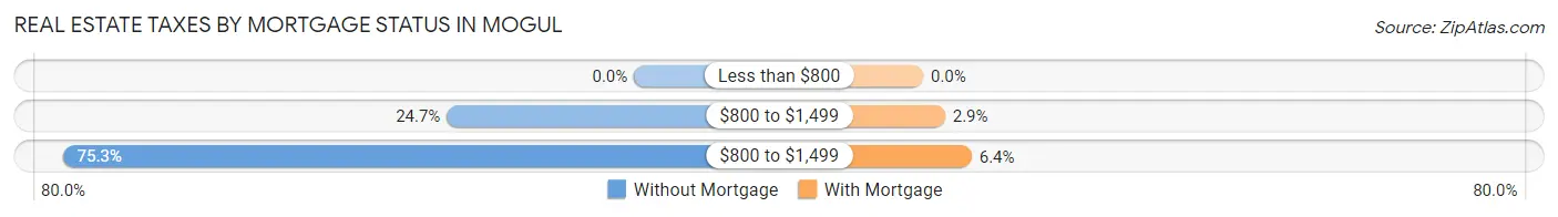 Real Estate Taxes by Mortgage Status in Mogul