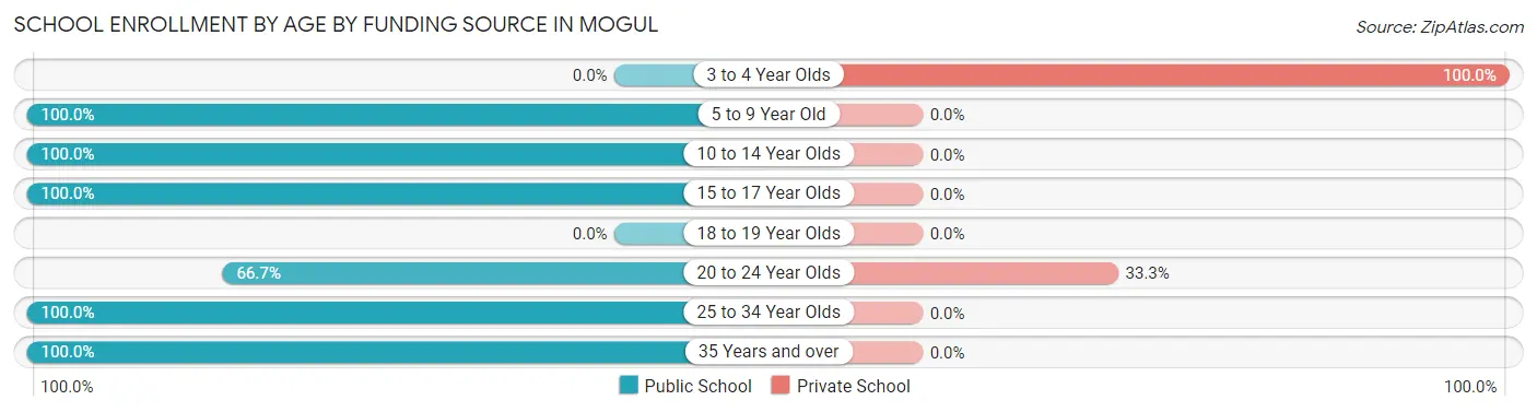 School Enrollment by Age by Funding Source in Mogul