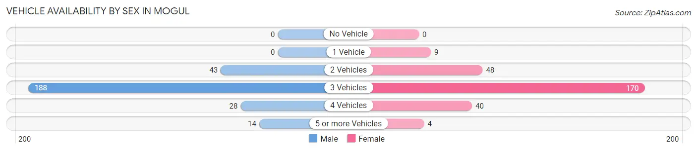 Vehicle Availability by Sex in Mogul