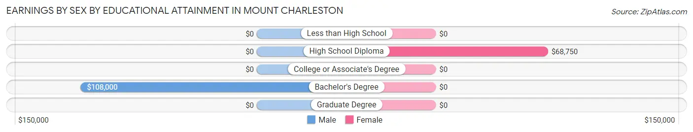 Earnings by Sex by Educational Attainment in Mount Charleston