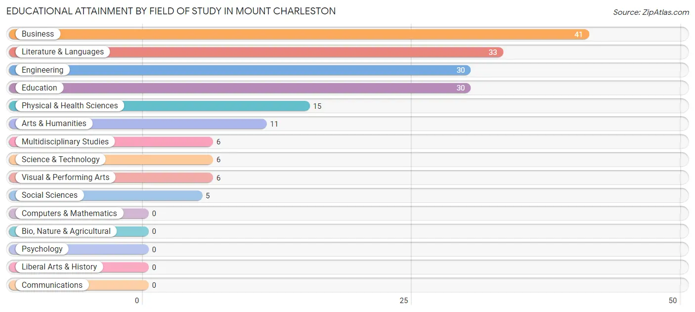 Educational Attainment by Field of Study in Mount Charleston