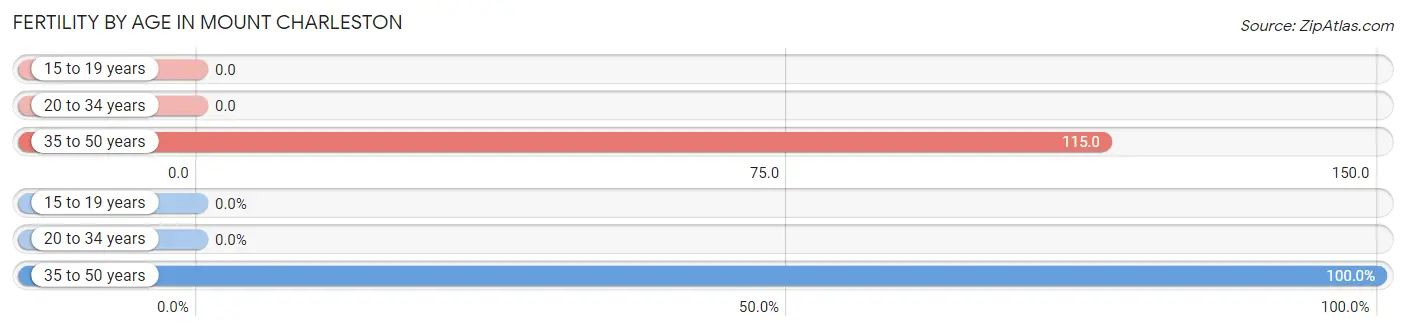 Female Fertility by Age in Mount Charleston